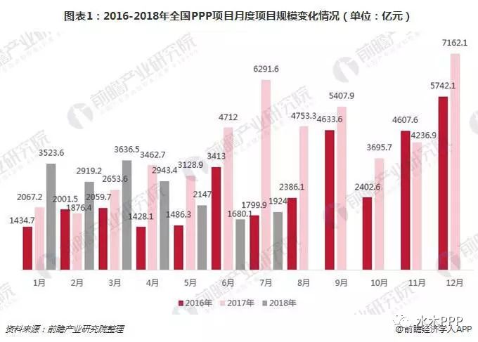 广东省PPP项目在2018年的发展与展望