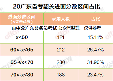 广东省考公专分数详解