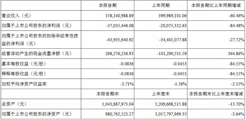 广东省年初报表分析与展望