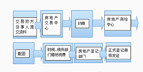 房产证办理程序详解