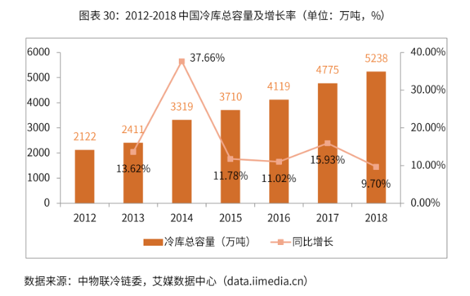 广东省冷链物流现状分析