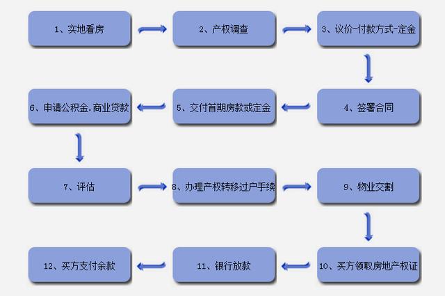 城市房产注册，流程、意义与注意事项