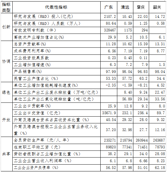 广东省各市发展分析表