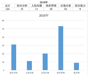 广东省公务员考试统计分析与展望