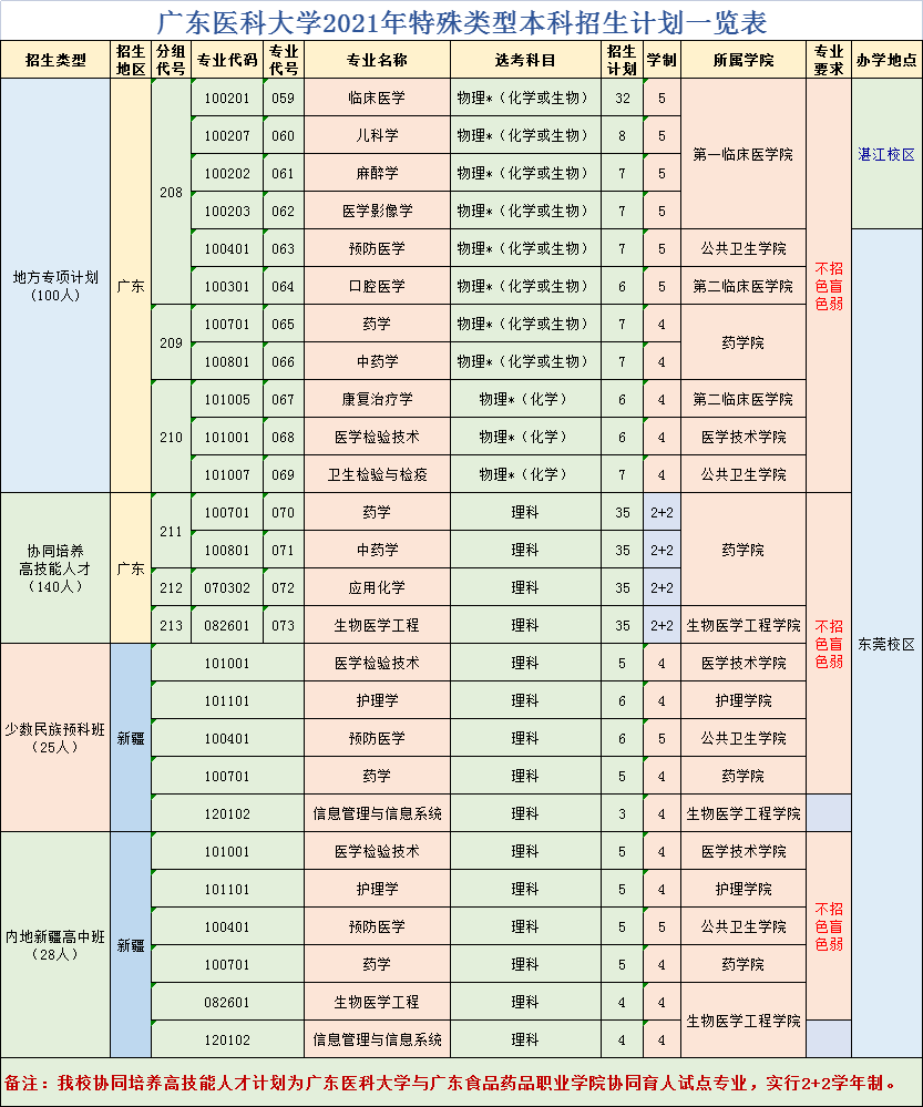 广东省医学类学校概览