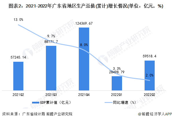 广东省经济在2022年的增速分析与展望