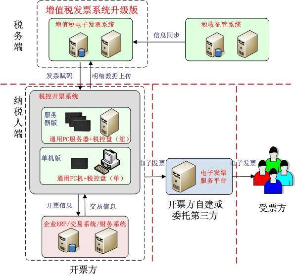 广东省普通发票管理系统的应用与发展