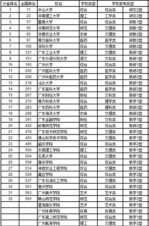 广东省大学排名榜单深度解析