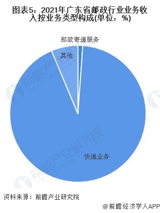 广东省邮政快递现状分析