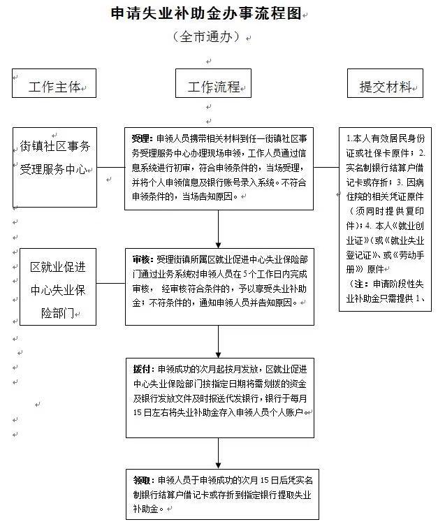 广东省失业补助申领指南