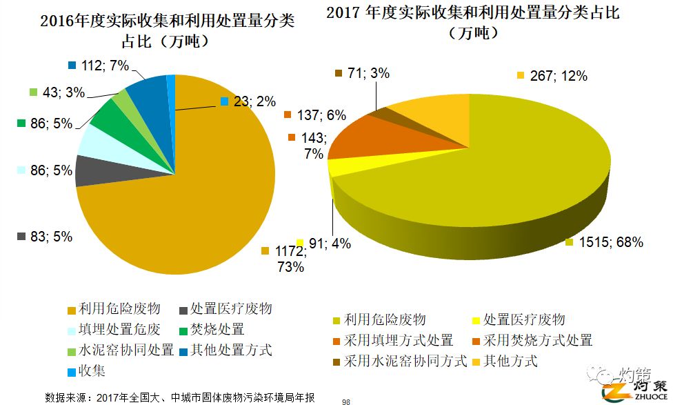 广东省危废处理，现状、挑战与未来展望