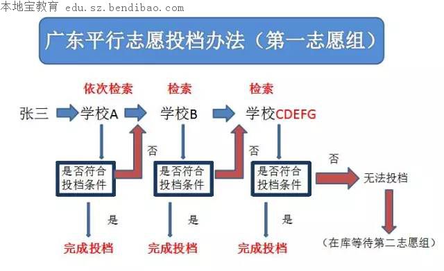 广东省高考志愿，选择与决策的过程