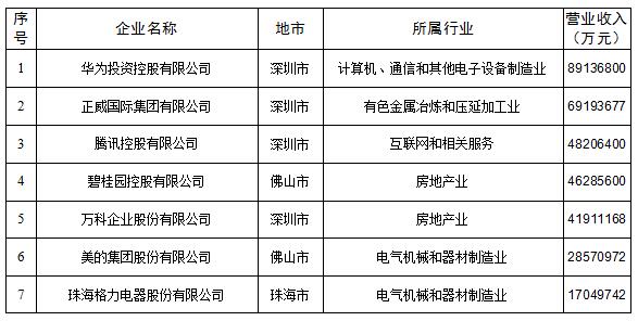 广东省各市工业营收概览